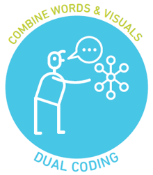 Stick figure with a speaking bubble reaching out to a diagram. Over the top it reads Combine words and visual and Dual Coding at the bottom