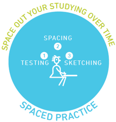 Stick figure woman writing. near her it says 1 Testing 2 Spacing 3 Sketching. Aroudn the outside reads Space out your studying over time and space practice